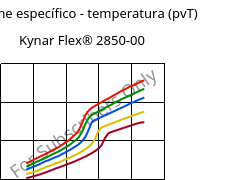 Volume específico - temperatura (pvT) , Kynar Flex® 2850-00, PVDF, ARKEMA