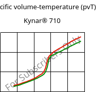 Specific volume-temperature (pvT) , Kynar® 710, PVDF, ARKEMA