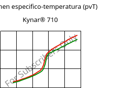 Volumen especifico-temperatura (pvT) , Kynar® 710, PVDF, ARKEMA