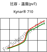 比容－温度(pvT) , Kynar® 710, PVDF, ARKEMA