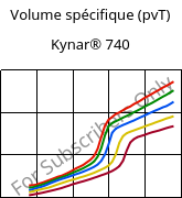 Volume spécifique (pvT) , Kynar® 740, PVDF, ARKEMA