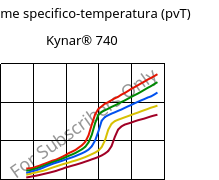 Volume specifico-temperatura (pvT) , Kynar® 740, PVDF, ARKEMA