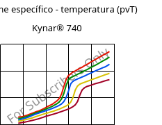 Volume específico - temperatura (pvT) , Kynar® 740, PVDF, ARKEMA