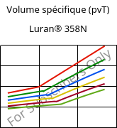 Volume spécifique (pvT) , Luran® 358N, SAN, INEOS Styrolution