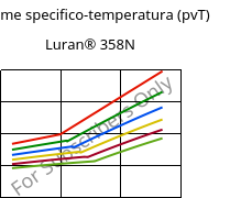 Volume specifico-temperatura (pvT) , Luran® 358N, SAN, INEOS Styrolution