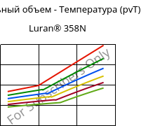 Удельный объем - Температура (pvT) , Luran® 358N, SAN, INEOS Styrolution