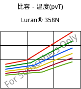 比容－温度(pvT) , Luran® 358N, SAN, INEOS Styrolution