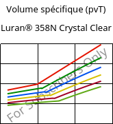 Volume spécifique (pvT) , Luran® 358N Crystal Clear, SAN, INEOS Styrolution