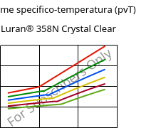 Volume specifico-temperatura (pvT) , Luran® 358N Crystal Clear, SAN, INEOS Styrolution