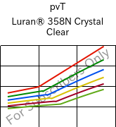  pvT , Luran® 358N Crystal Clear, SAN, INEOS Styrolution