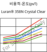 비용적-온도(pvT) , Luran® 358N Crystal Clear, SAN, INEOS Styrolution