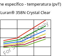 Volume específico - temperatura (pvT) , Luran® 358N Crystal Clear, SAN, INEOS Styrolution