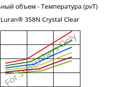 Удельный объем - Температура (pvT) , Luran® 358N Crystal Clear, SAN, INEOS Styrolution