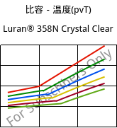 比容－温度(pvT) , Luran® 358N Crystal Clear, SAN, INEOS Styrolution