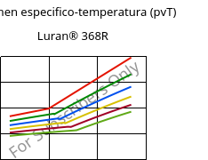 Volumen especifico-temperatura (pvT) , Luran® 368R, SAN, INEOS Styrolution