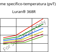 Volume specifico-temperatura (pvT) , Luran® 368R, SAN, INEOS Styrolution