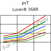  pvT , Luran® 368R, SAN, INEOS Styrolution