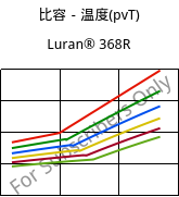 比容－温度(pvT) , Luran® 368R, SAN, INEOS Styrolution