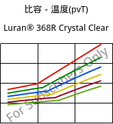 比容－温度(pvT) , Luran® 368R Crystal Clear, SAN, INEOS Styrolution