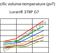 Specific volume-temperature (pvT) , Luran® 378P G7, SAN-GF35, INEOS Styrolution