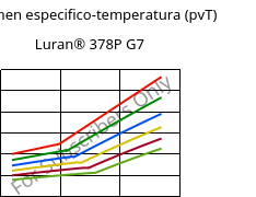 Volumen especifico-temperatura (pvT) , Luran® 378P G7, SAN-GF35, INEOS Styrolution