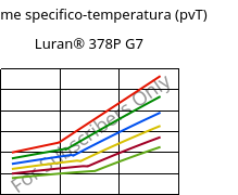 Volume specifico-temperatura (pvT) , Luran® 378P G7, SAN-GF35, INEOS Styrolution