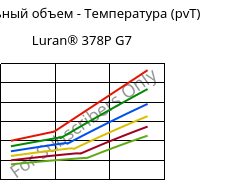 Удельный объем - Температура (pvT) , Luran® 378P G7, SAN-GF35, INEOS Styrolution