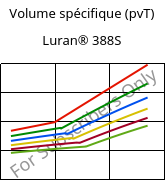 Volume spécifique (pvT) , Luran® 388S, SAN, INEOS Styrolution