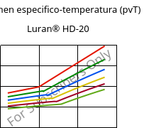 Volumen especifico-temperatura (pvT) , Luran® HD-20, SAN, INEOS Styrolution