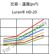 比容－温度(pvT) , Luran® HD-20, SAN, INEOS Styrolution