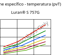 Volume específico - temperatura (pvT) , Luran® S 757G, ASA, INEOS Styrolution