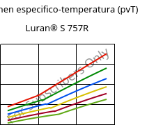 Volumen especifico-temperatura (pvT) , Luran® S 757R, ASA, INEOS Styrolution