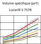 Volume spécifique (pvT) , Luran® S 757R, ASA, INEOS Styrolution