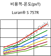 비용적-온도(pvT) , Luran® S 757R, ASA, INEOS Styrolution