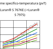 Volume specifico-temperatura (pvT) , Luran® S 767KE, ASA, INEOS Styrolution