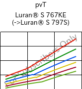  pvT , Luran® S 767KE, ASA, INEOS Styrolution