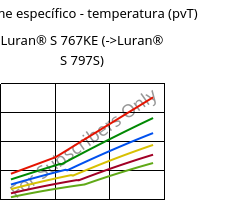 Volume específico - temperatura (pvT) , Luran® S 767KE, ASA, INEOS Styrolution