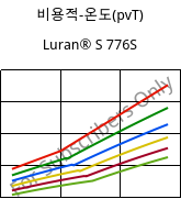 비용적-온도(pvT) , Luran® S 776S, ASA, INEOS Styrolution