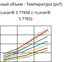 Удельный объем - Температура (pvT) , Luran® S 776SE, ASA, INEOS Styrolution