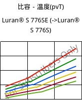 比容－温度(pvT) , Luran® S 776SE, ASA, INEOS Styrolution