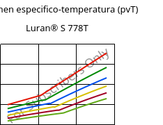 Volumen especifico-temperatura (pvT) , Luran® S 778T, ASA, INEOS Styrolution