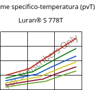 Volume specifico-temperatura (pvT) , Luran® S 778T, ASA, INEOS Styrolution