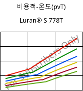 비용적-온도(pvT) , Luran® S 778T, ASA, INEOS Styrolution