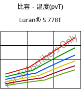 比容－温度(pvT) , Luran® S 778T, ASA, INEOS Styrolution