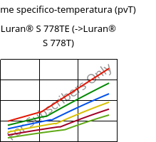 Volume specifico-temperatura (pvT) , Luran® S 778TE, ASA, INEOS Styrolution