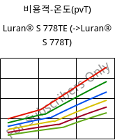 비용적-온도(pvT) , Luran® S 778TE, ASA, INEOS Styrolution