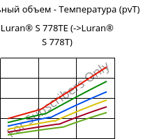 Удельный объем - Температура (pvT) , Luran® S 778TE, ASA, INEOS Styrolution