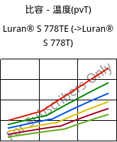 比容－温度(pvT) , Luran® S 778TE, ASA, INEOS Styrolution