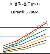 비용적-온도(pvT) , Luran® S 796M, ASA, INEOS Styrolution