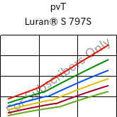  pvT , Luran® S 797S, ASA, INEOS Styrolution